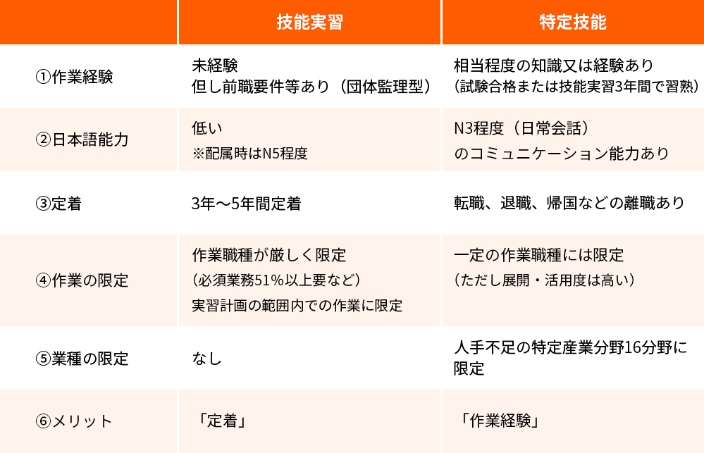 技能実習制度と特定技能制度の比較