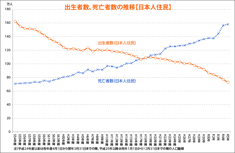 日本人住民の出生者数、死亡者数の推移