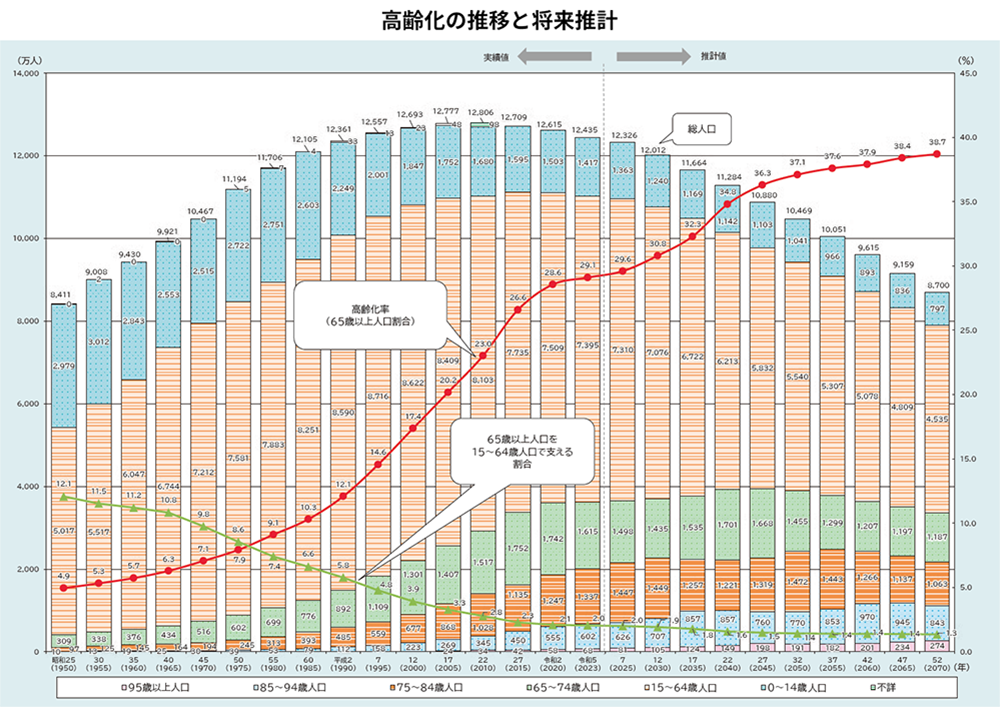 高齢化の推移と将来推計