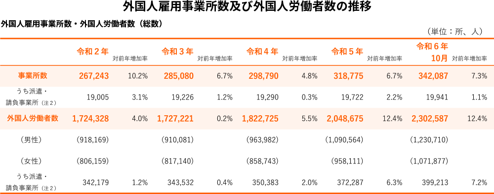 外国人雇用事業者数・外国人労働者数（総数）