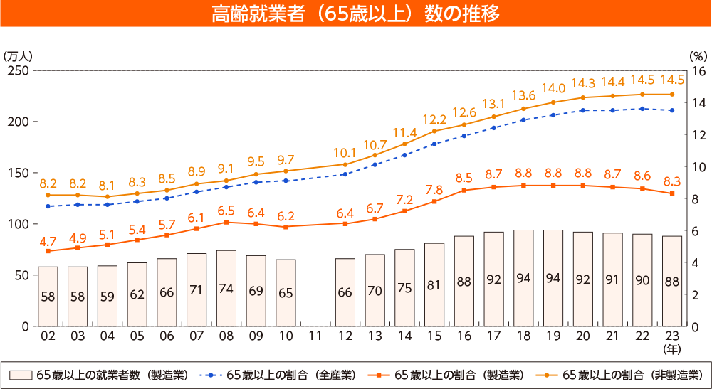 高齢就業者（65歳以上）数の推移