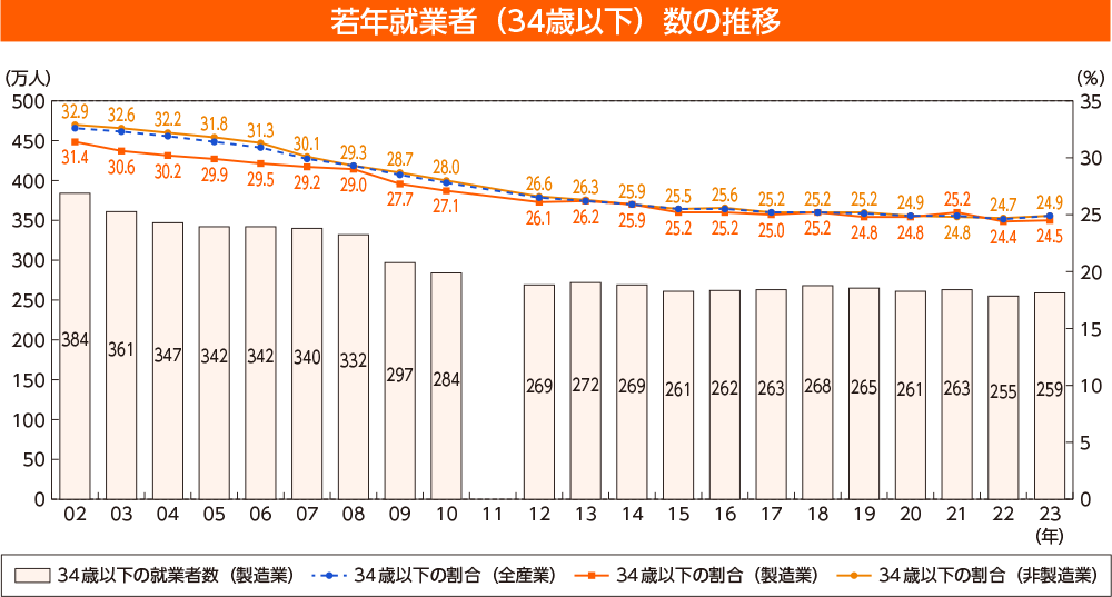 若年就業者（34歳以下）数の推移