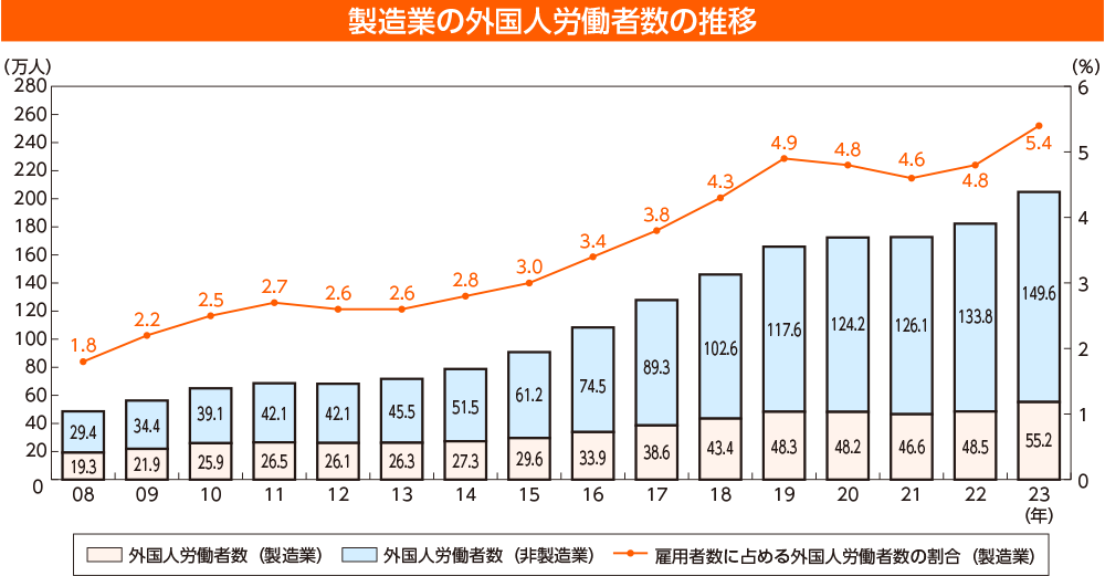 製造業の外国人労働者数の推移