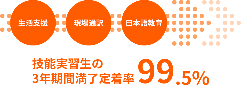技能実習生の3年期間満了定着率99.5%