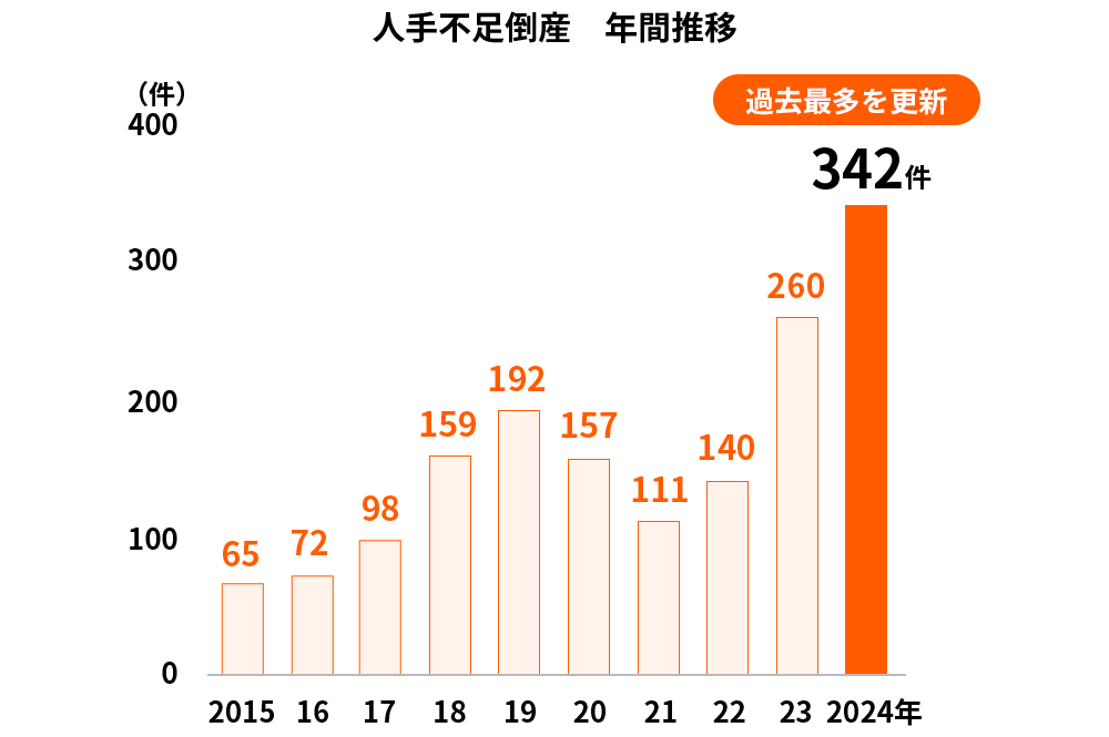 人手不足による倒産件数（年間推移）｜2024年は342件と過去最多を更新