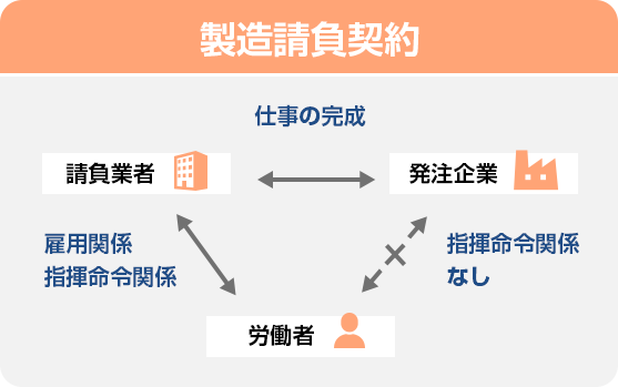 製造請負契約における関係性（請負業者、発注企業、労働者）