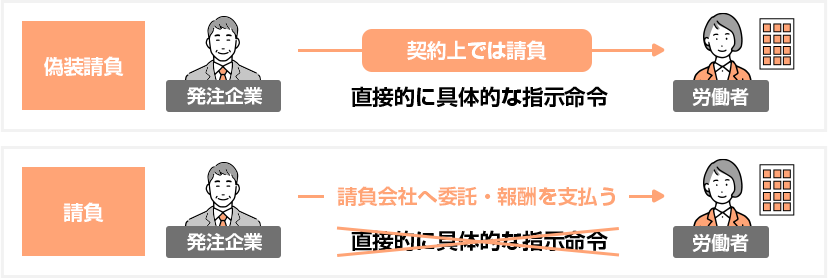 請負と偽造請負の違い