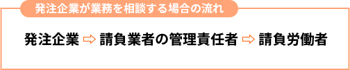 発注企業が業務を相談する場合の流れ
発注企業⇨請負業者の管理責任者⇨請負労働者