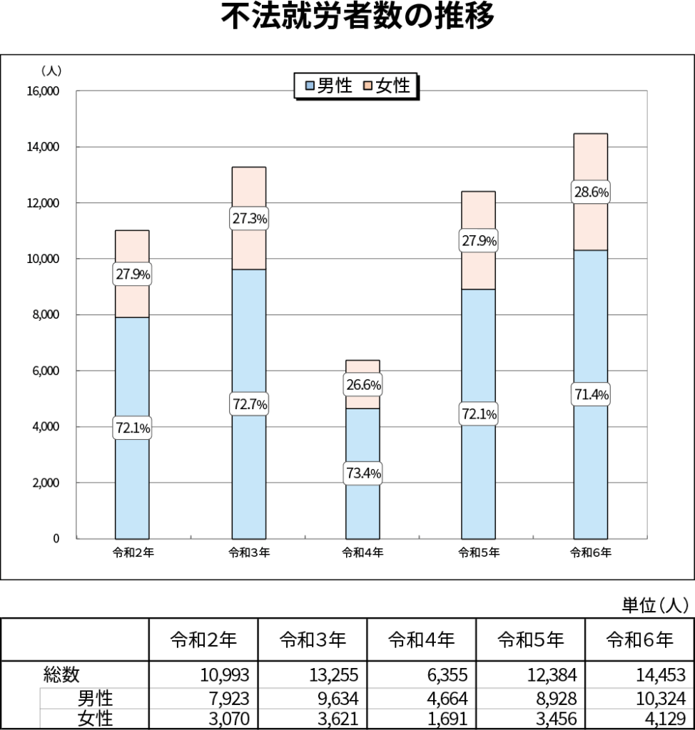 不法就労者数の推移