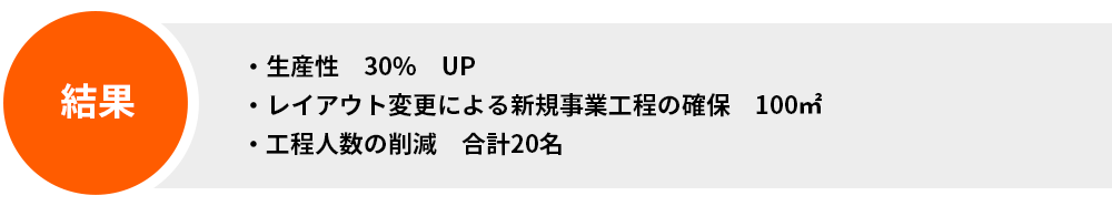 電子部品メーカーA社の現場改善結果：生産性30％向上と工程人員20名削減