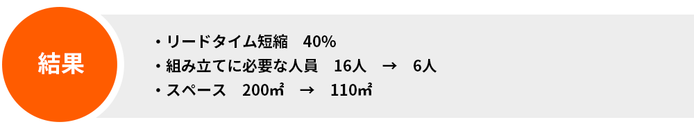 電子機器メーカーB社の現場改善結果：リードタイム40％短縮と人員60％削減