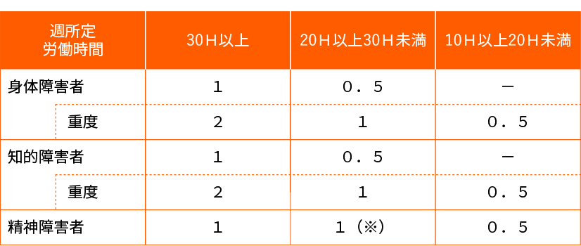 障害者法定雇用率のカウント方法
