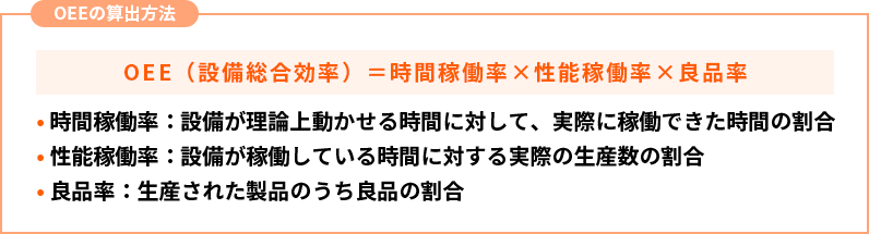 OEEの算出方法
OEE（設備総合効率）＝時間稼働率×性能稼働率×良品率
• 時間稼働率：設備が理論上動かせる時間に対して、実際に稼働できた時間の割合
• 性能稼働率：設備が稼働している時間に対する実際の生産数の割合
• 良品率：生産された製品のうち良品の割合