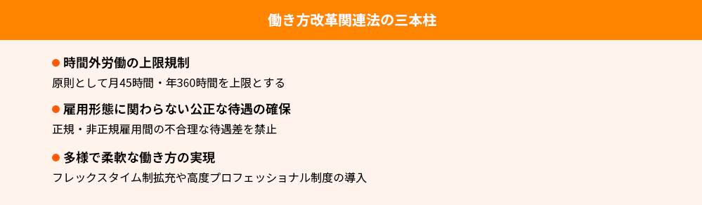 働き方改革関連法の三本柱
●時間外労働の上限規制
原則として月45時間・年360時間を上限とする
●雇用形態に関わらない公正な待遇の確保
正規・非正規雇用間の不合理な待遇差を禁止
●多様で柔軟な働き方の実現
フレックスタイム制拡充や高度プロフェッショナル制度の導入
